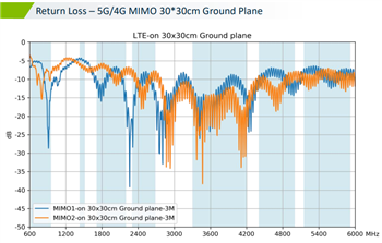 Chart - Taoglas MA351 Steedan 2-in-1 Magnetic-Mount Combo Antenna